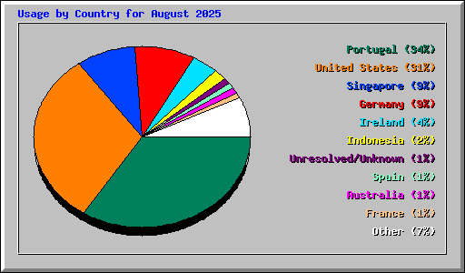 Usage by Country for August 2025