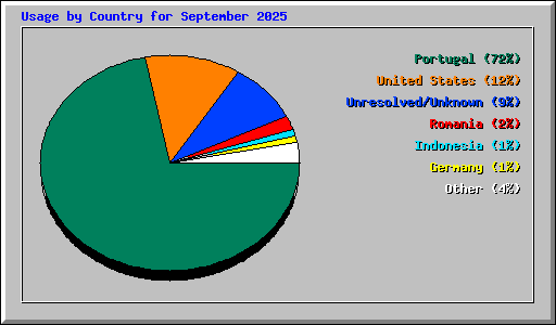 Usage by Country for September 2025