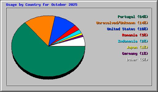 Usage by Country for October 2025
