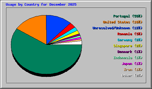 Usage by Country for December 2025