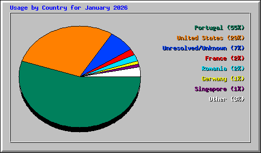 Usage by Country for January 2026