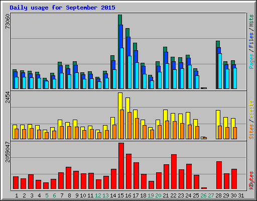 Daily usage for September 2015