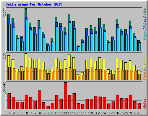 Daily usage for October 2015