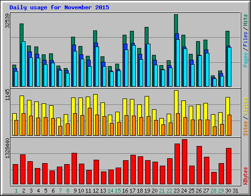 Daily usage for November 2015