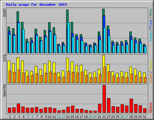 Daily usage for December 2015