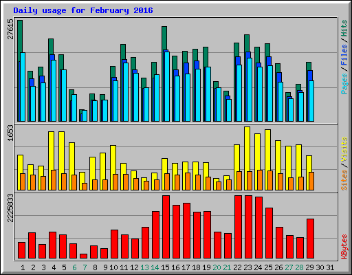 Daily usage for February 2016