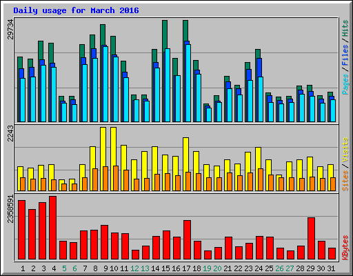 Daily usage for March 2016