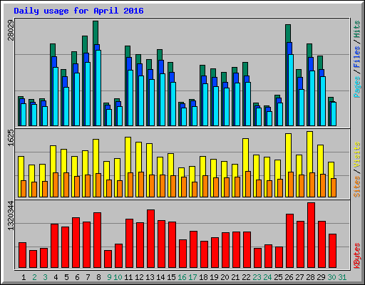 Daily usage for April 2016
