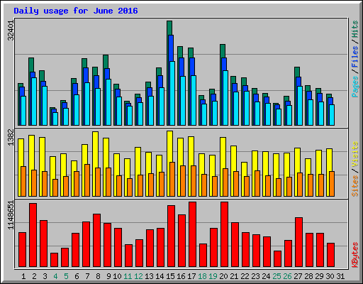 Daily usage for June 2016