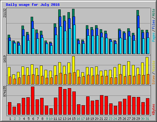Daily usage for July 2016