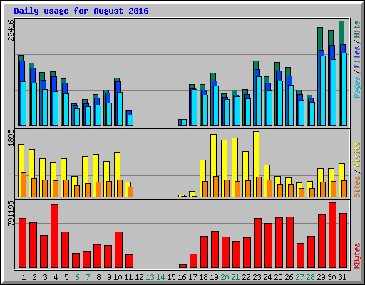 Daily usage for August 2016