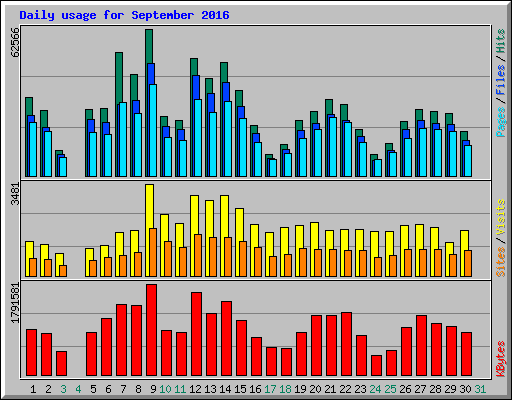 Daily usage for September 2016