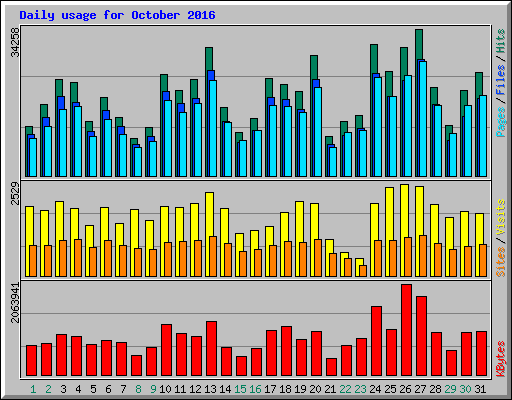 Daily usage for October 2016