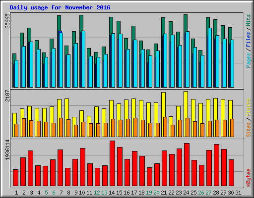 Daily usage for November 2016