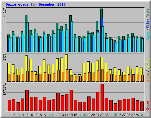 Daily usage for December 2016