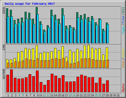 Daily usage for February 2017