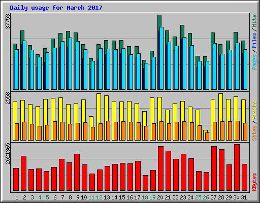 Daily usage for March 2017