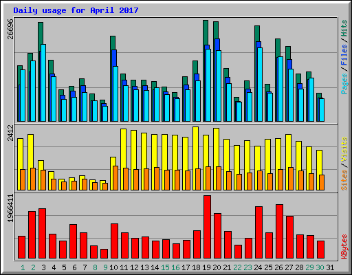 Daily usage for April 2017
