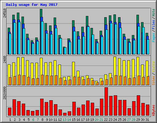 Daily usage for May 2017