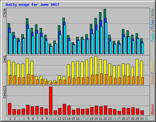Daily usage for June 2017
