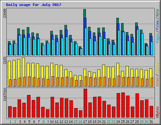 Daily usage for July 2017