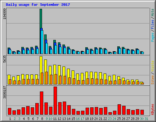 Daily usage for September 2017