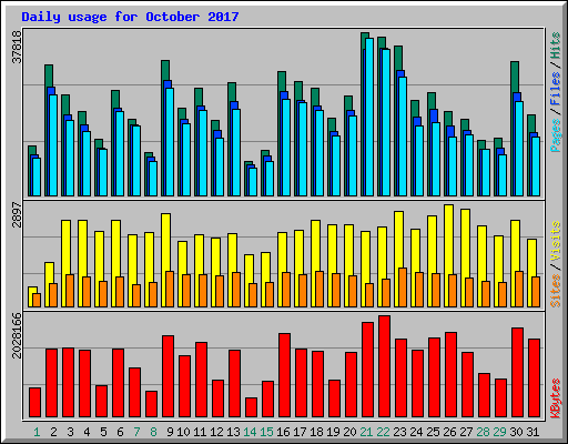 Daily usage for October 2017