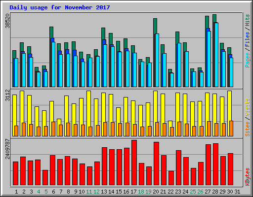 Daily usage for November 2017