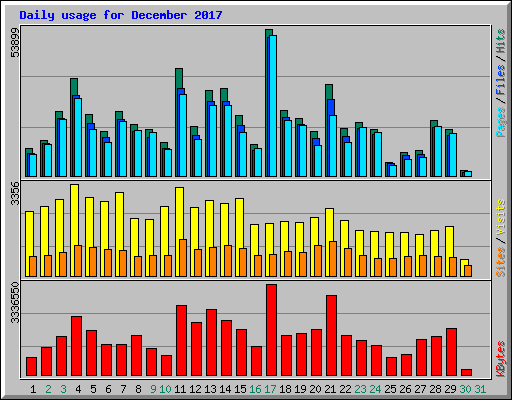 Daily usage for December 2017