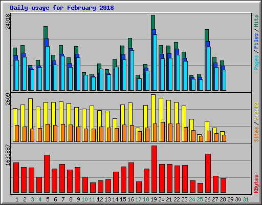 Daily usage for February 2018
