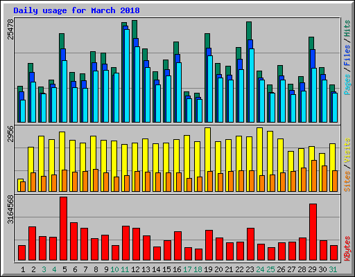 Daily usage for March 2018