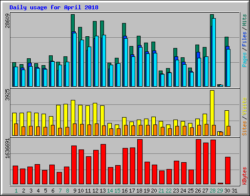 Daily usage for April 2018
