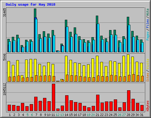 Daily usage for May 2018