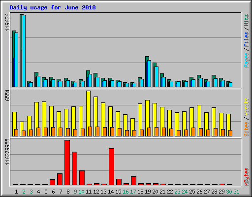 Daily usage for June 2018