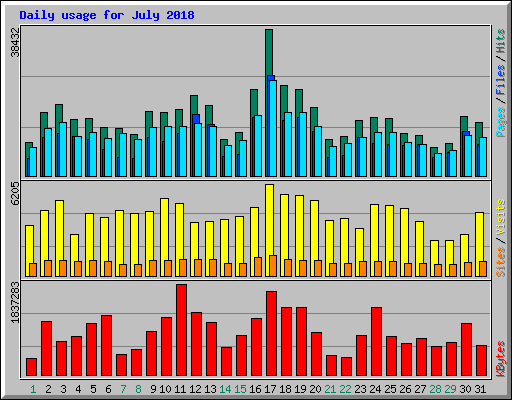 Daily usage for July 2018