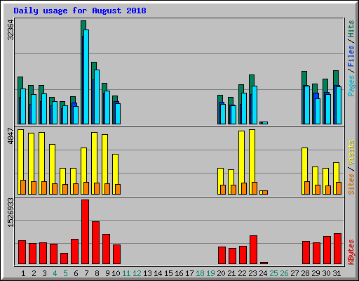 Daily usage for August 2018