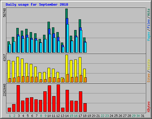 Daily usage for September 2018