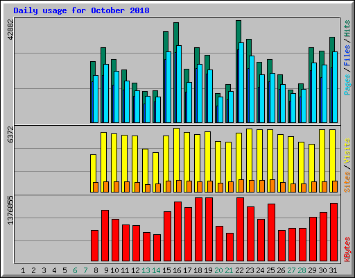 Daily usage for October 2018