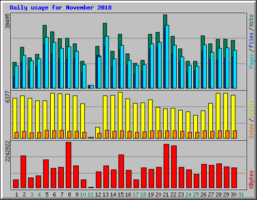 Daily usage for November 2018