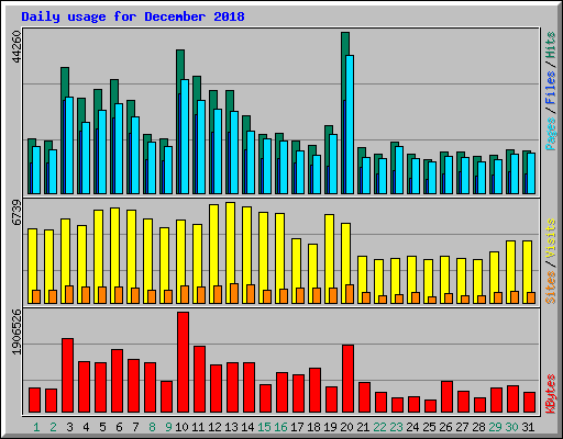 Daily usage for December 2018