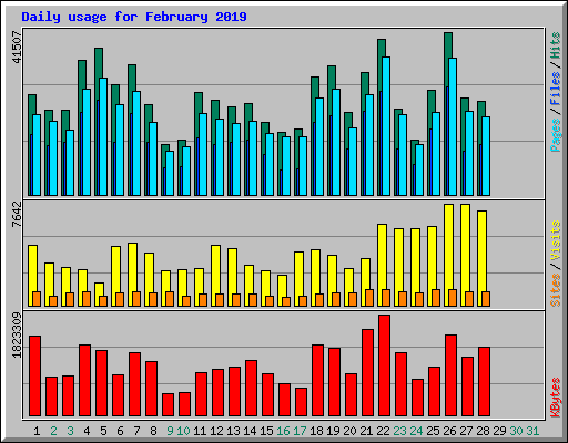 Daily usage for February 2019