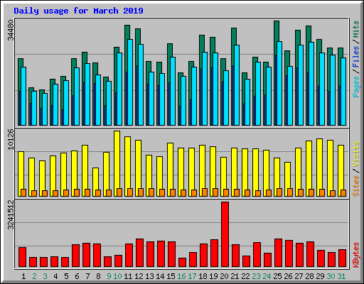 Daily usage for March 2019
