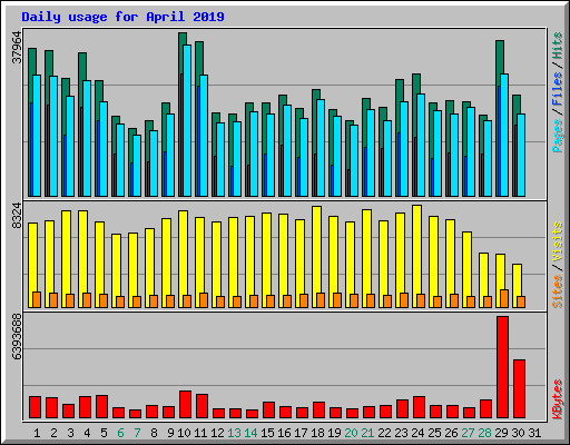 Daily usage for April 2019
