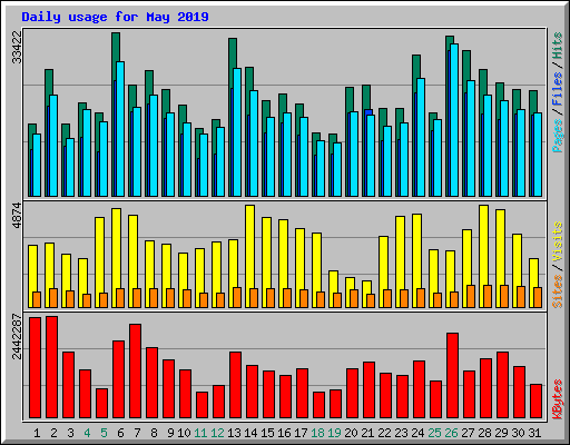Daily usage for May 2019