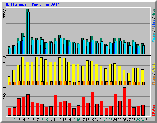 Daily usage for June 2019