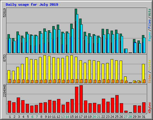 Daily usage for July 2019