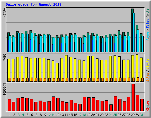 Daily usage for August 2019