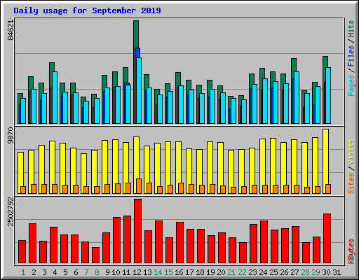 Daily usage for September 2019