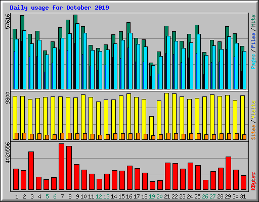 Daily usage for October 2019