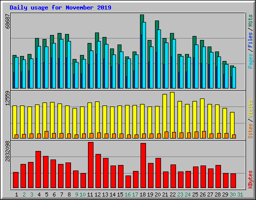 Daily usage for November 2019